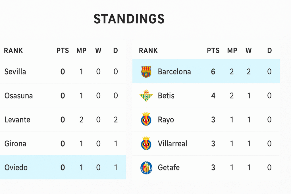 football league standings table showing Barcelona at the top with 6 points, followed by Real Betis, Rayo Vallecano, Villarreal, and Getafe in the top five.