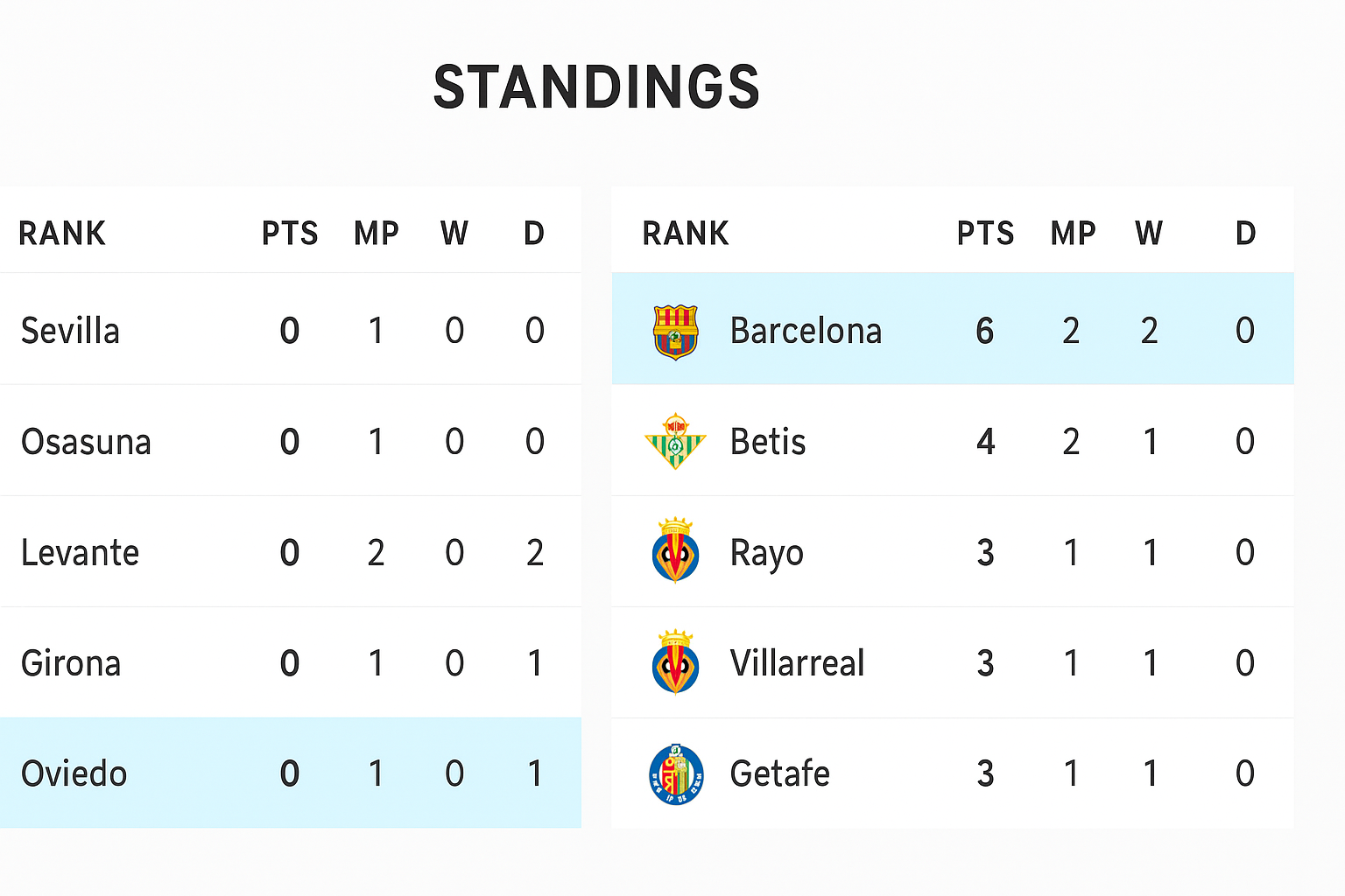 football league standings table showing Barcelona at the top with 6 points, followed by Real Betis, Rayo Vallecano, Villarreal, and Getafe in the top five.